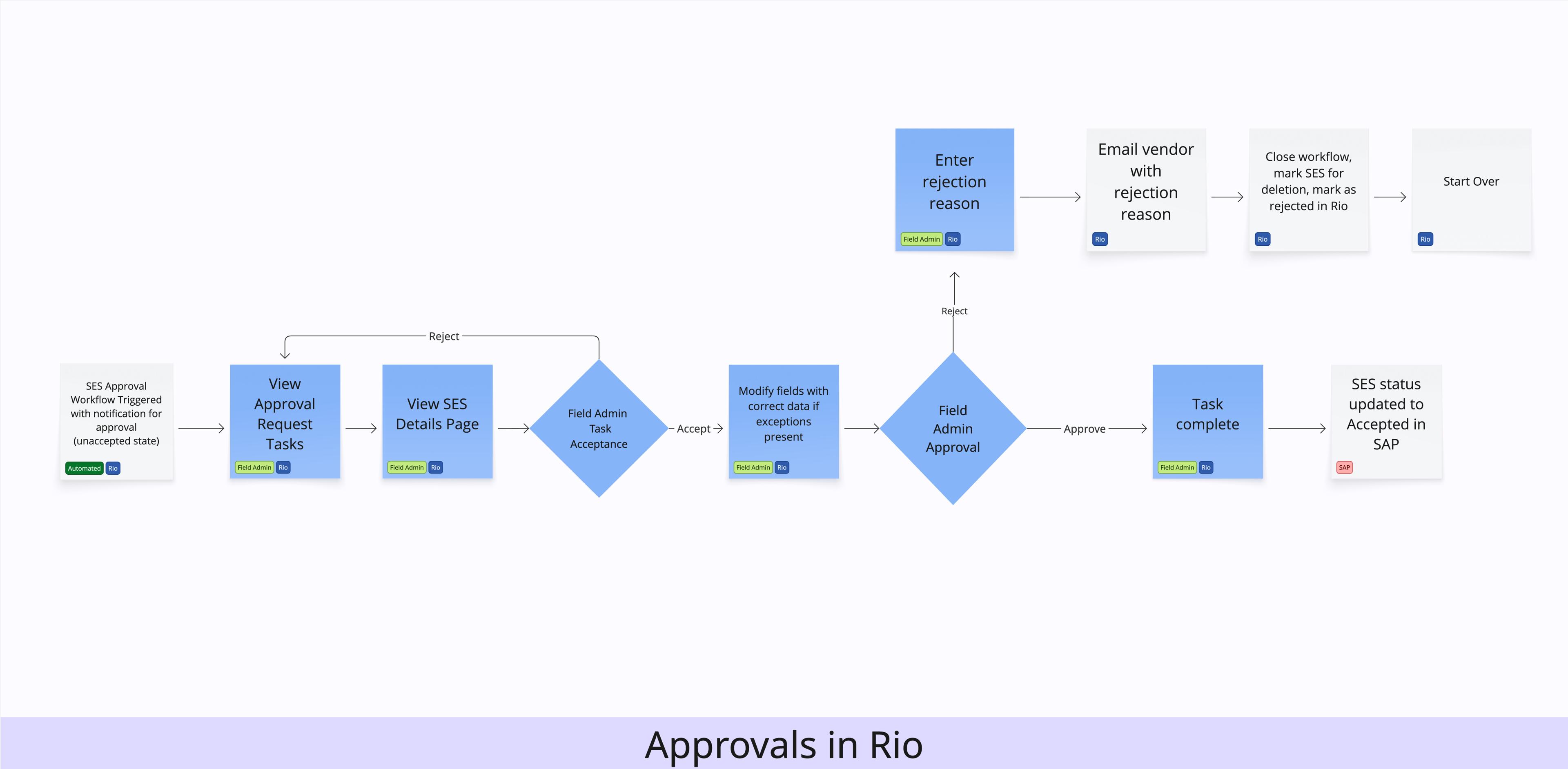 Rio approvals workflow and task states