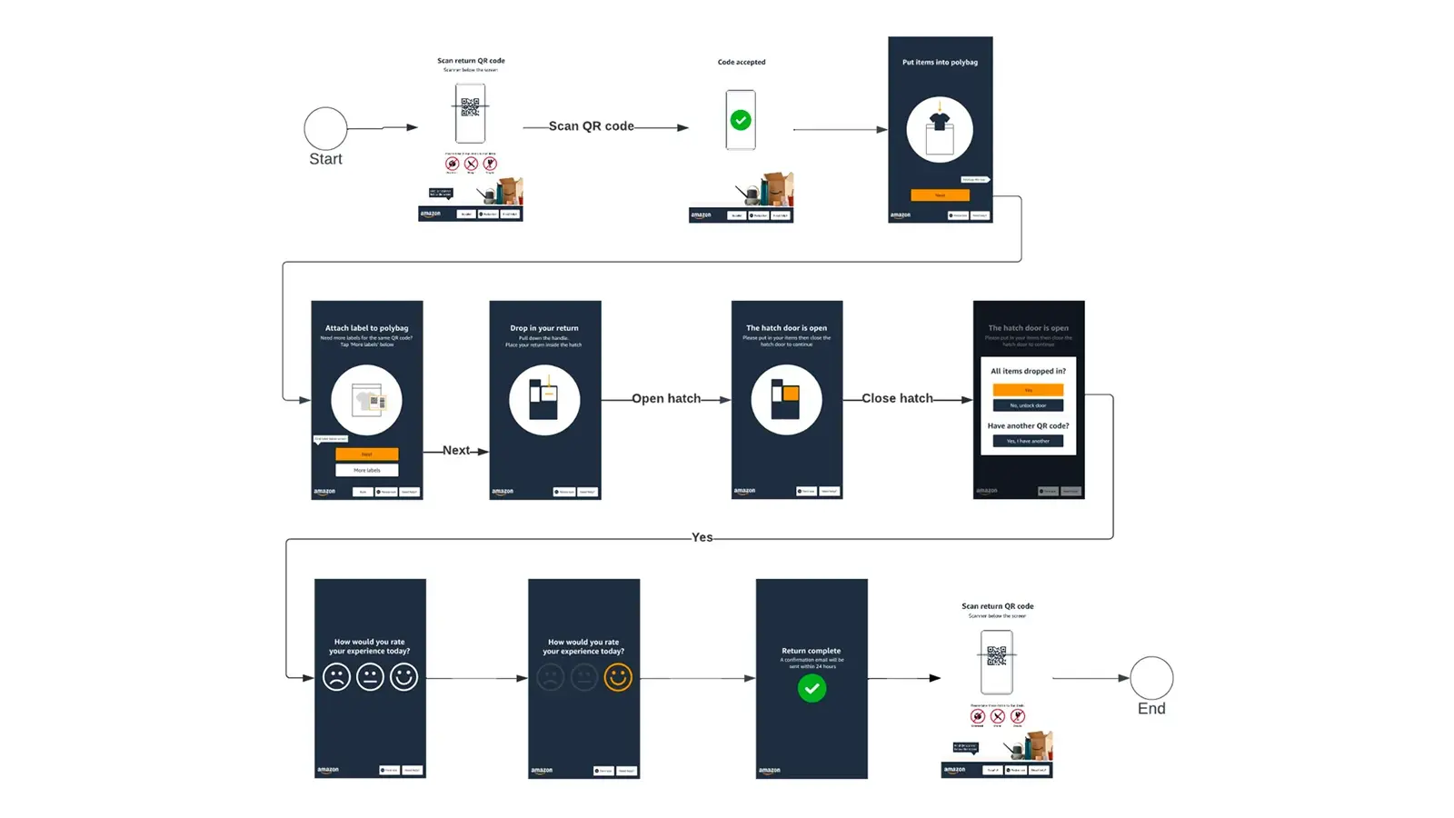 Amazon returns kiosk design exploration
